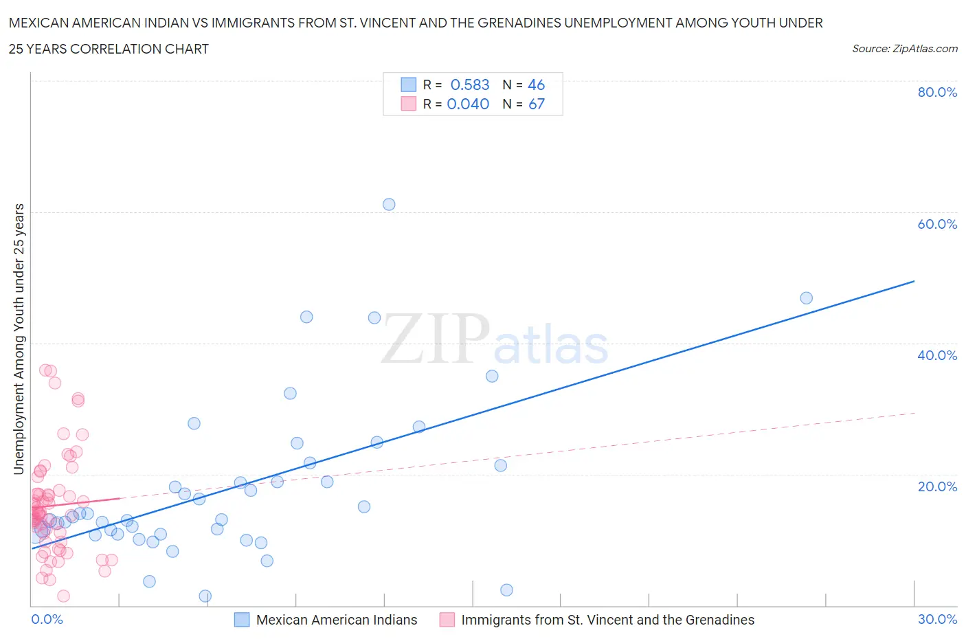 Mexican American Indian vs Immigrants from St. Vincent and the Grenadines Unemployment Among Youth under 25 years