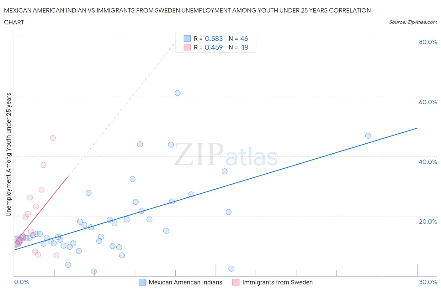 Mexican American Indian vs Immigrants from Sweden Unemployment Among Youth under 25 years