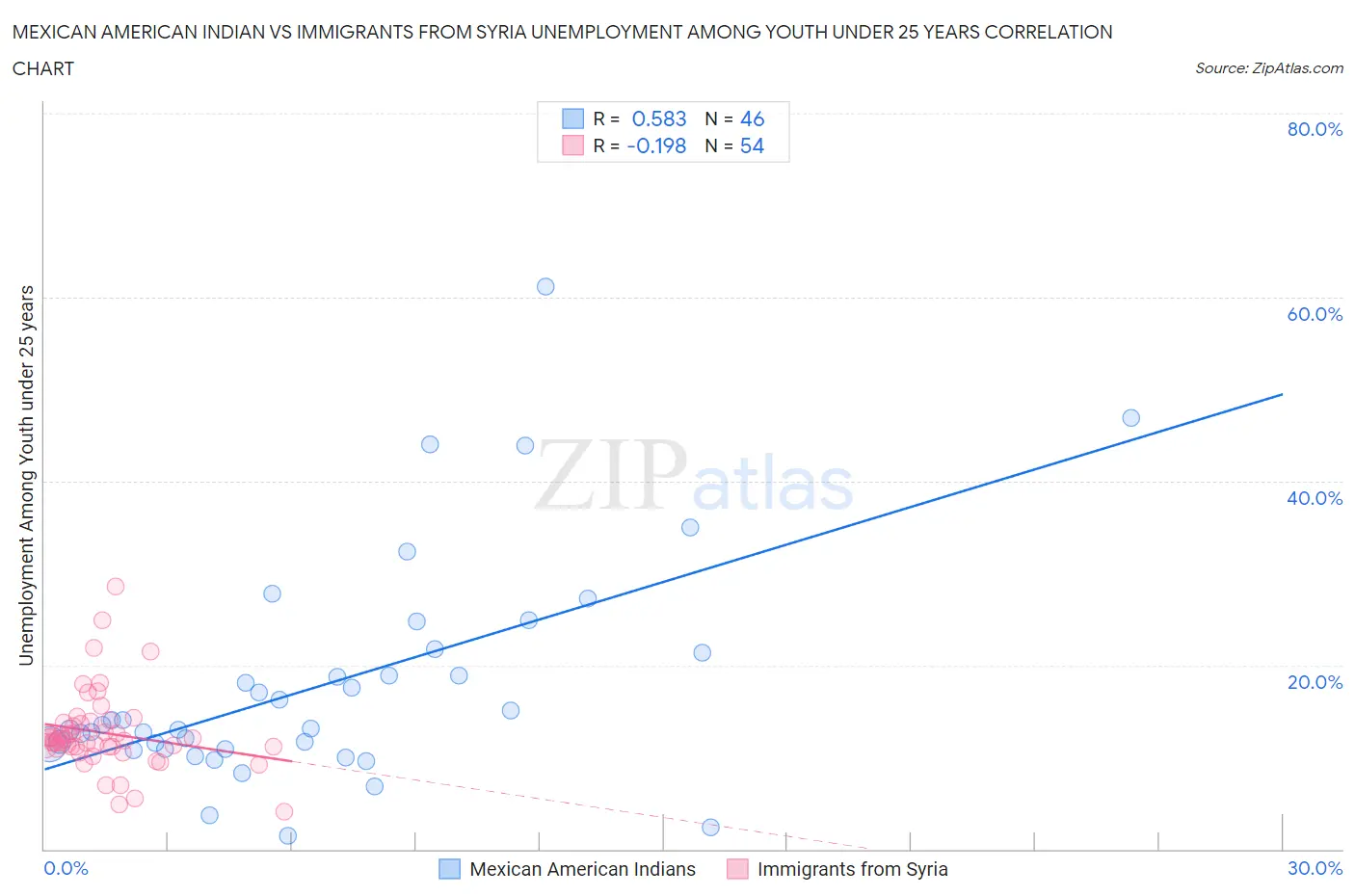 Mexican American Indian vs Immigrants from Syria Unemployment Among Youth under 25 years