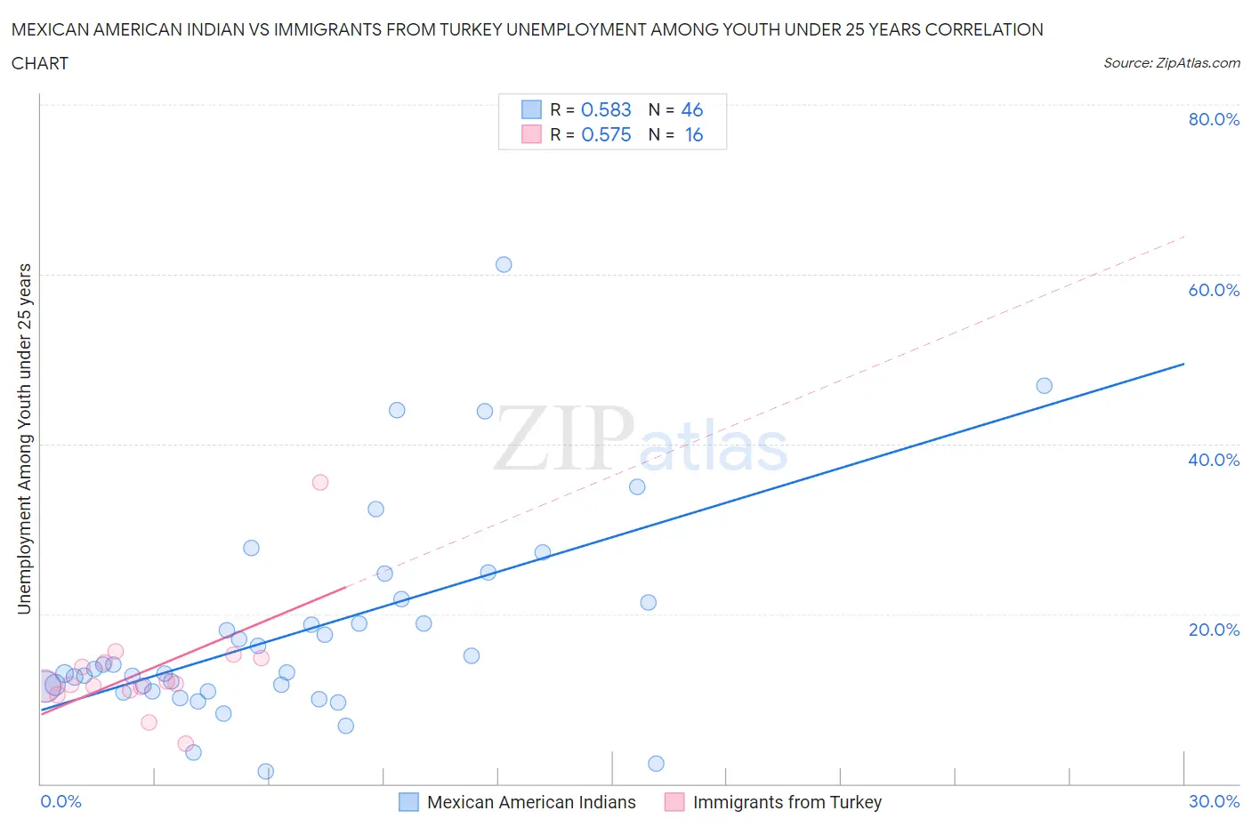 Mexican American Indian vs Immigrants from Turkey Unemployment Among Youth under 25 years
