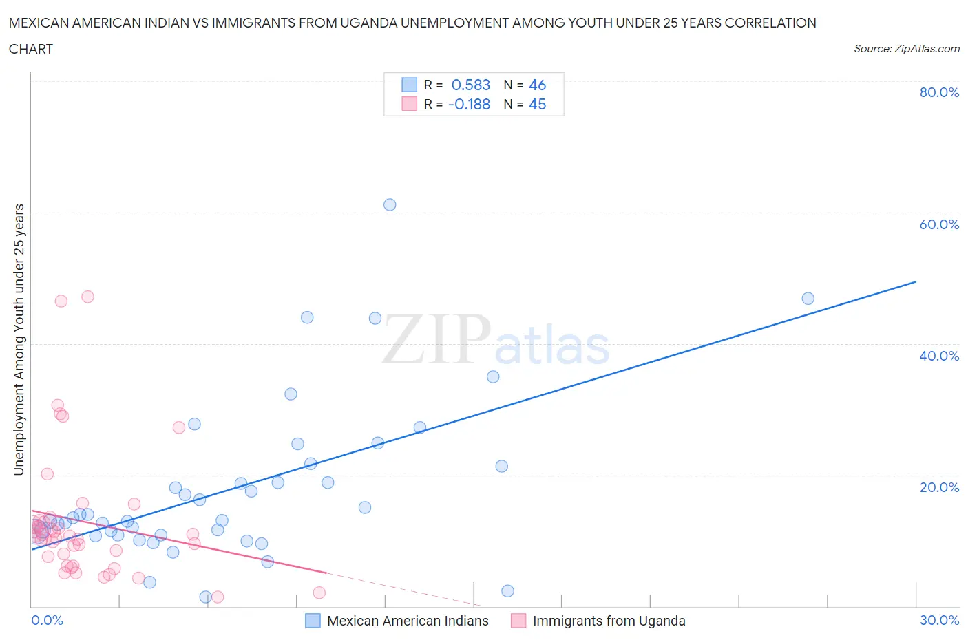 Mexican American Indian vs Immigrants from Uganda Unemployment Among Youth under 25 years