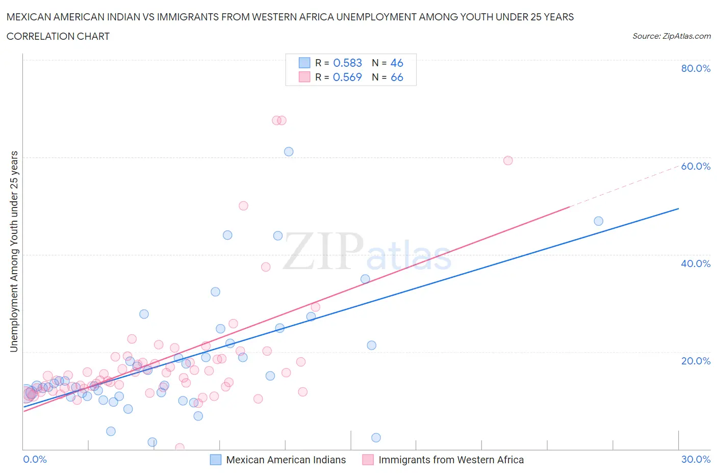 Mexican American Indian vs Immigrants from Western Africa Unemployment Among Youth under 25 years