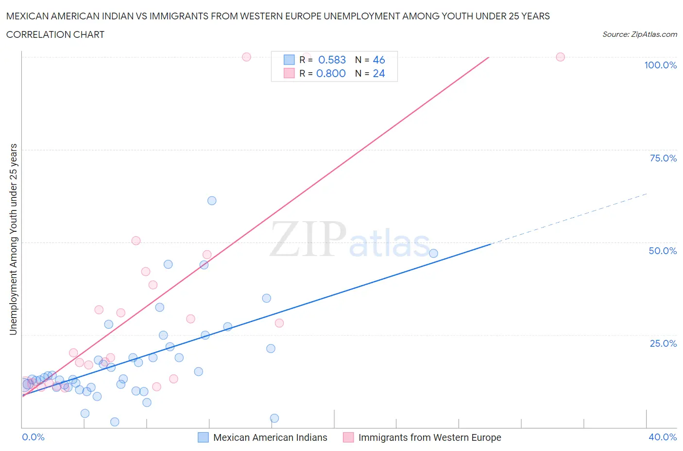 Mexican American Indian vs Immigrants from Western Europe Unemployment Among Youth under 25 years