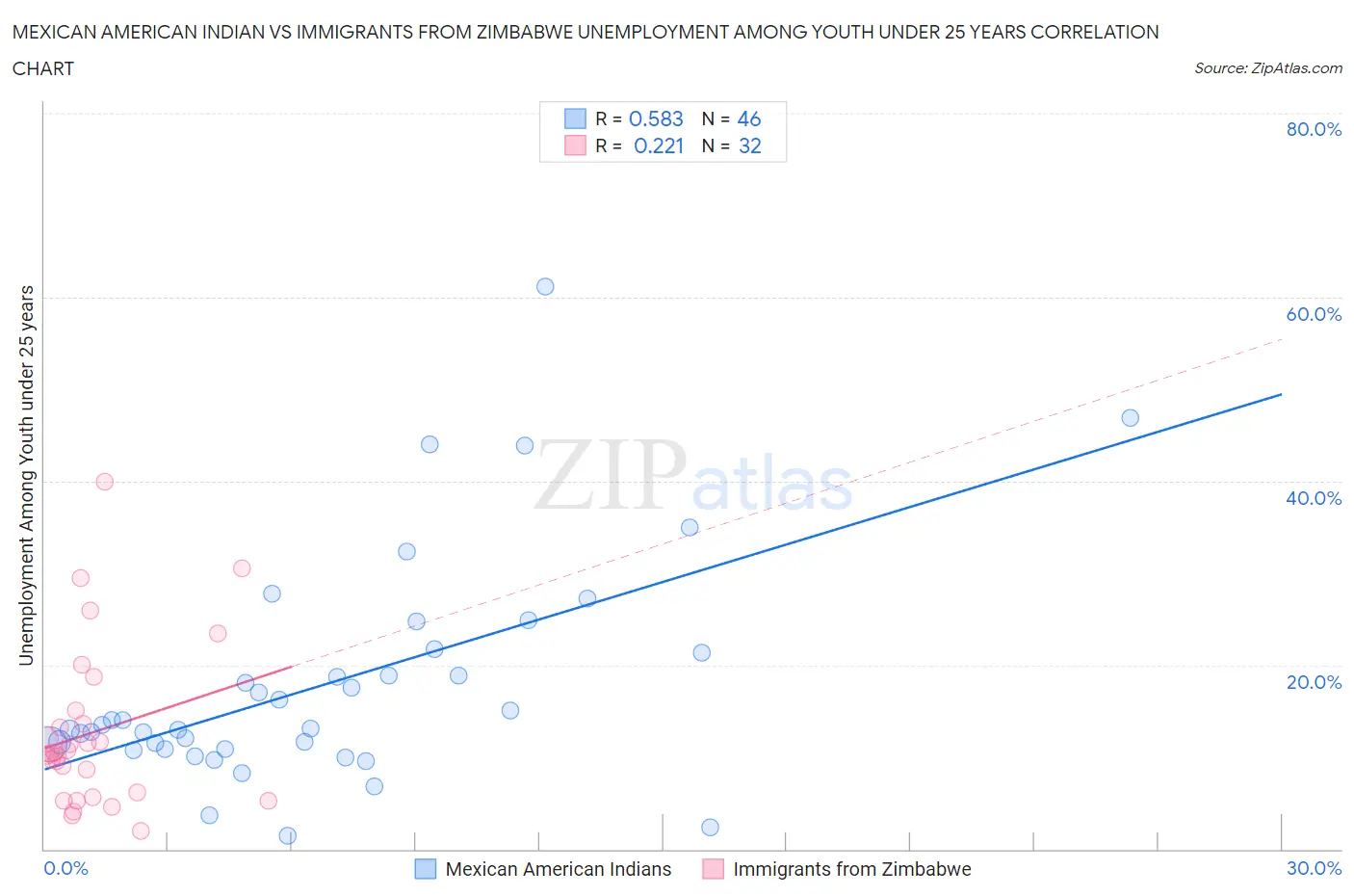Mexican American Indian vs Immigrants from Zimbabwe Unemployment Among Youth under 25 years