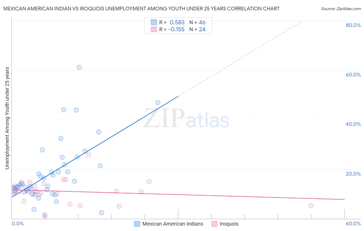 Mexican American Indian vs Iroquois Unemployment Among Youth under 25 years