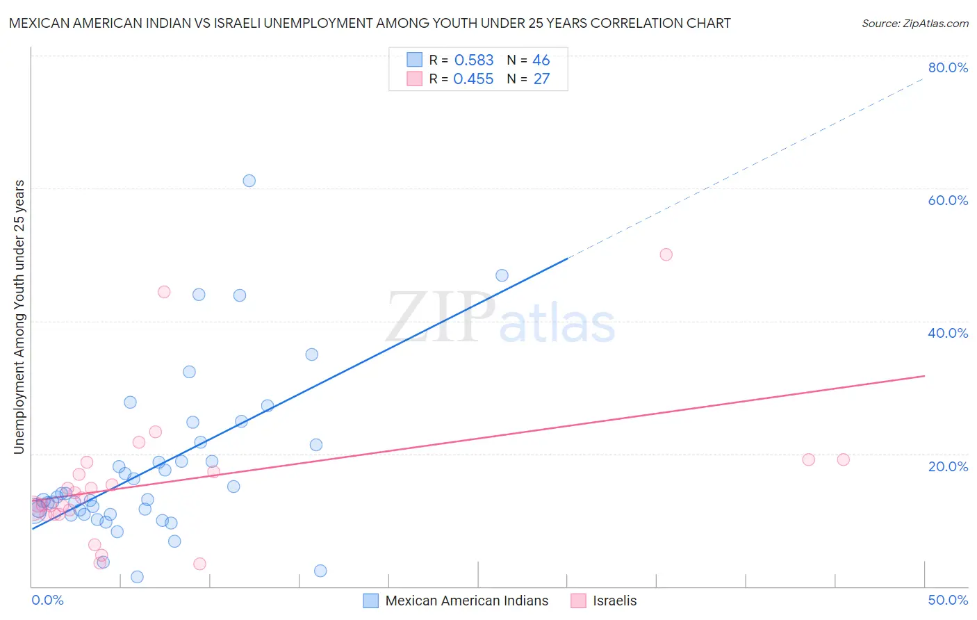 Mexican American Indian vs Israeli Unemployment Among Youth under 25 years