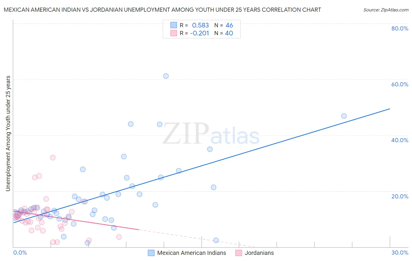 Mexican American Indian vs Jordanian Unemployment Among Youth under 25 years