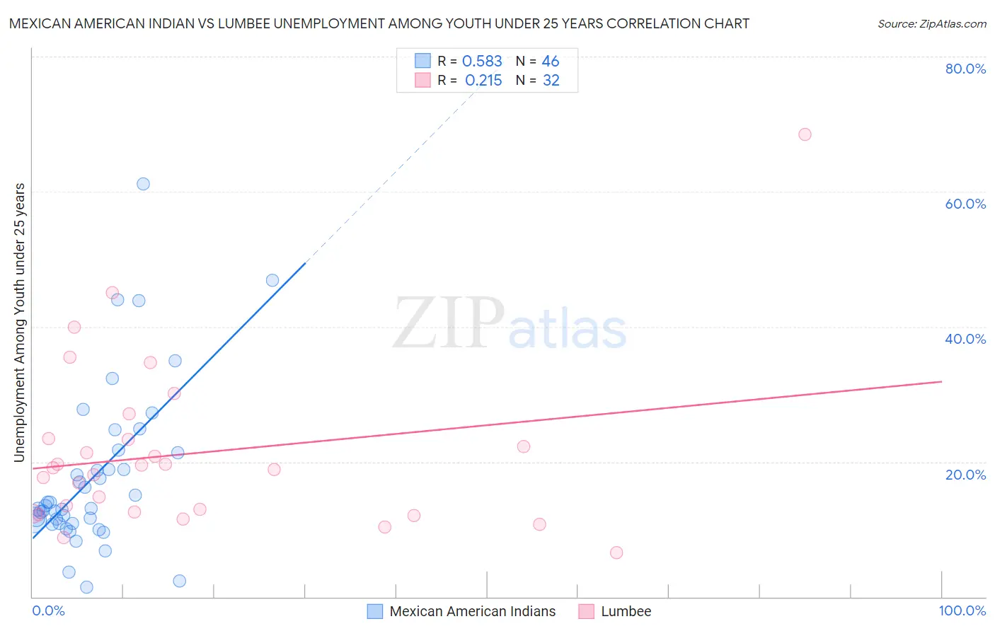 Mexican American Indian vs Lumbee Unemployment Among Youth under 25 years