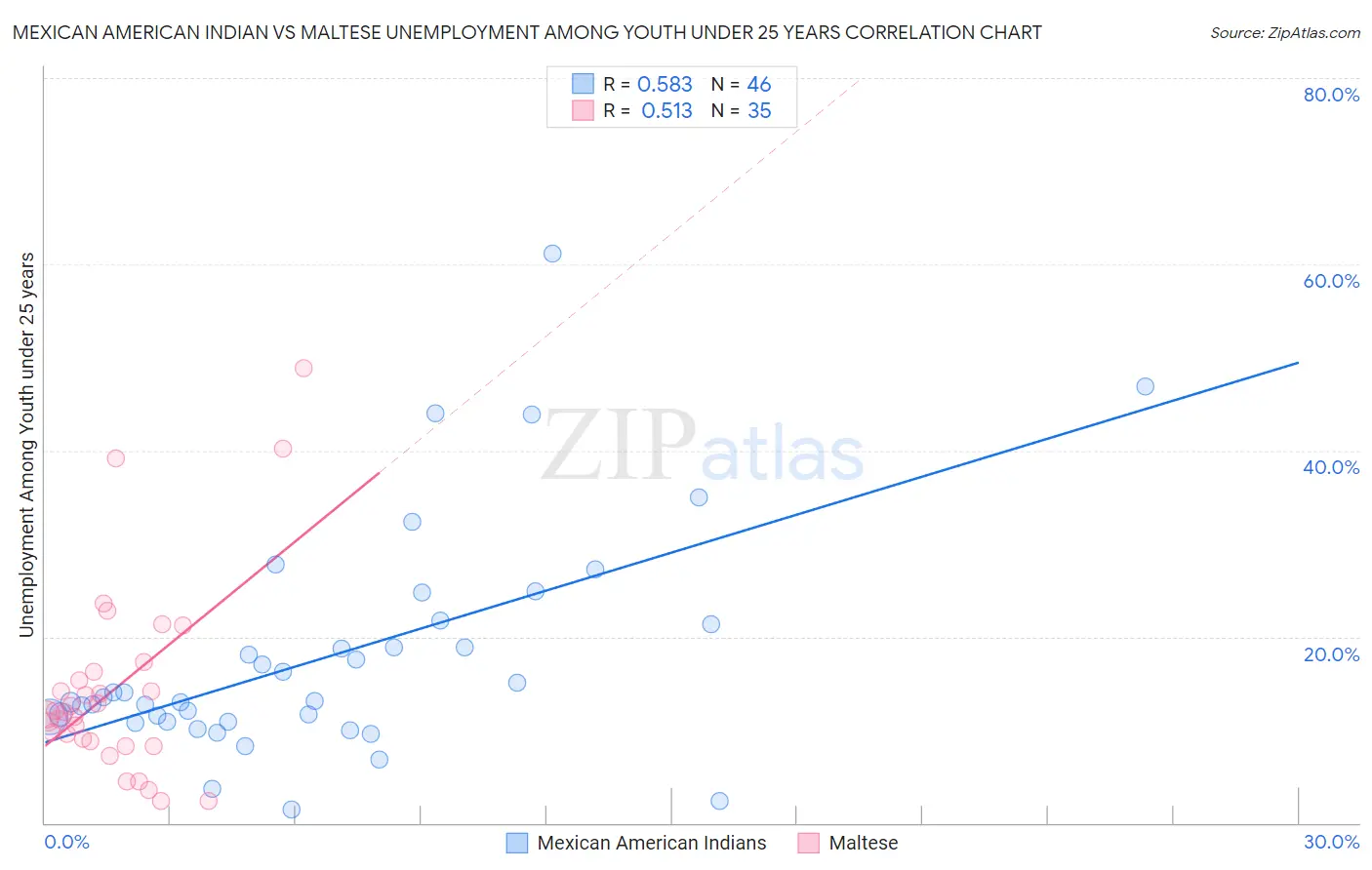 Mexican American Indian vs Maltese Unemployment Among Youth under 25 years