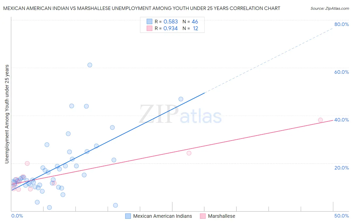 Mexican American Indian vs Marshallese Unemployment Among Youth under 25 years