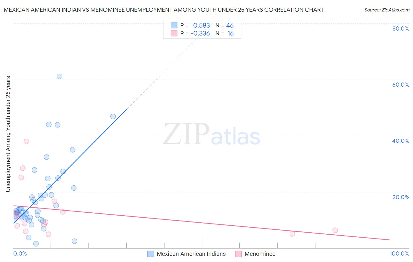 Mexican American Indian vs Menominee Unemployment Among Youth under 25 years