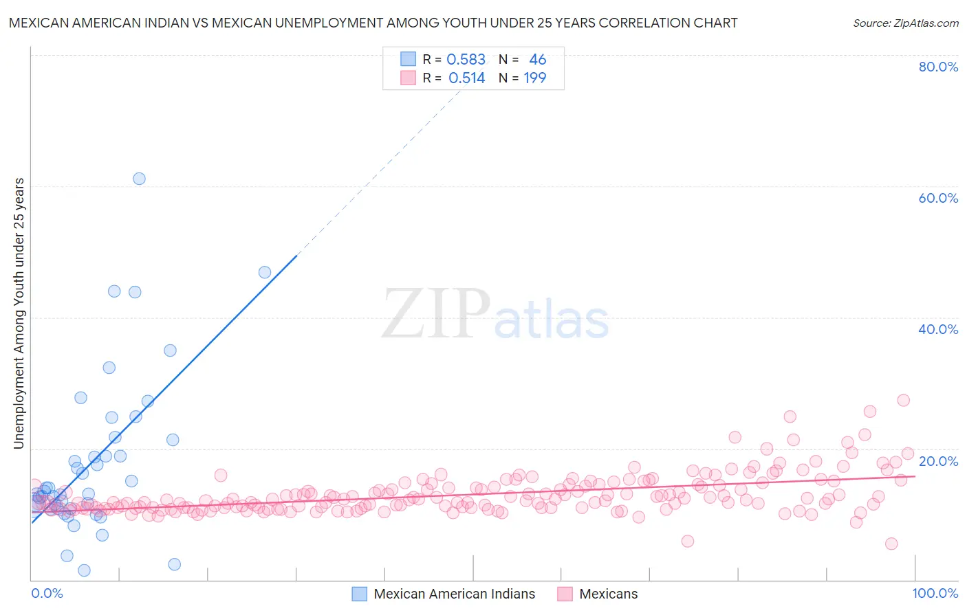 Mexican American Indian vs Mexican Unemployment Among Youth under 25 years