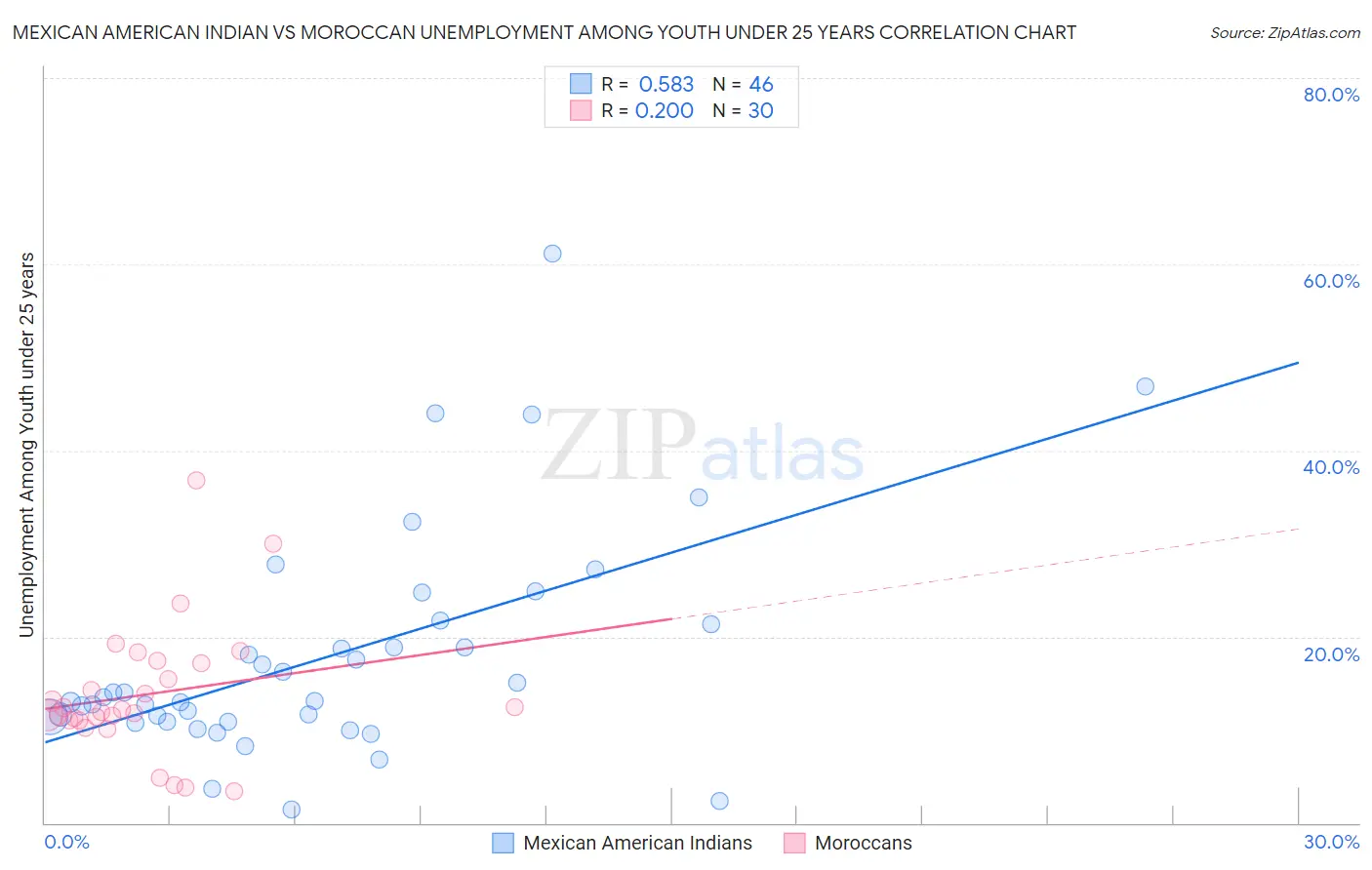 Mexican American Indian vs Moroccan Unemployment Among Youth under 25 years