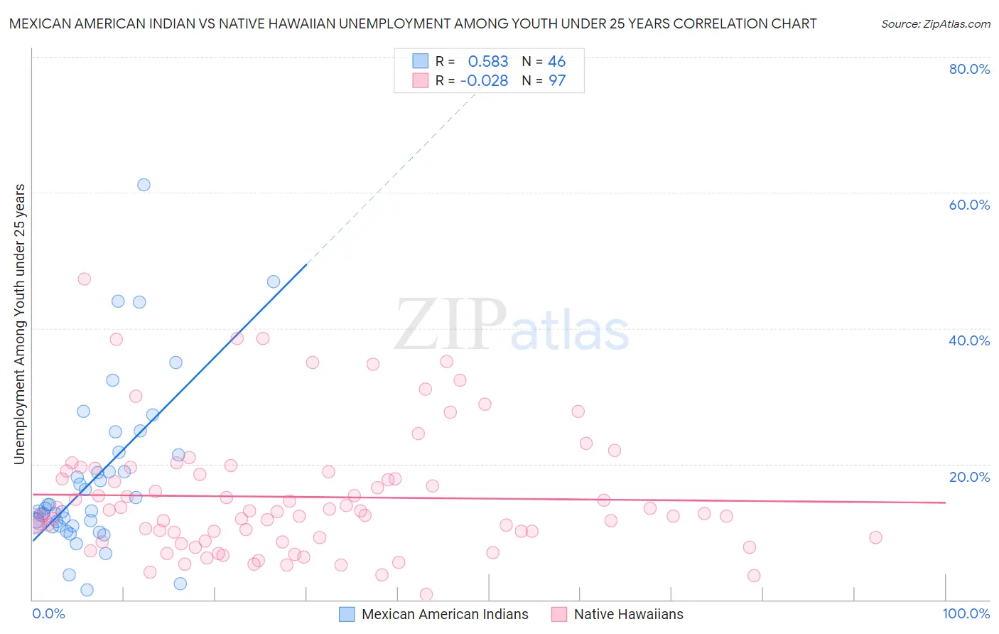 Mexican American Indian vs Native Hawaiian Unemployment Among Youth under 25 years