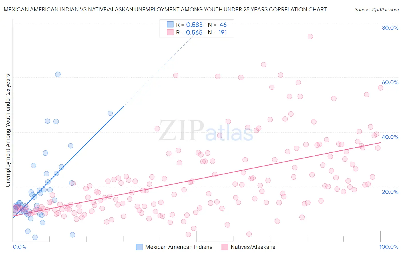 Mexican American Indian vs Native/Alaskan Unemployment Among Youth under 25 years