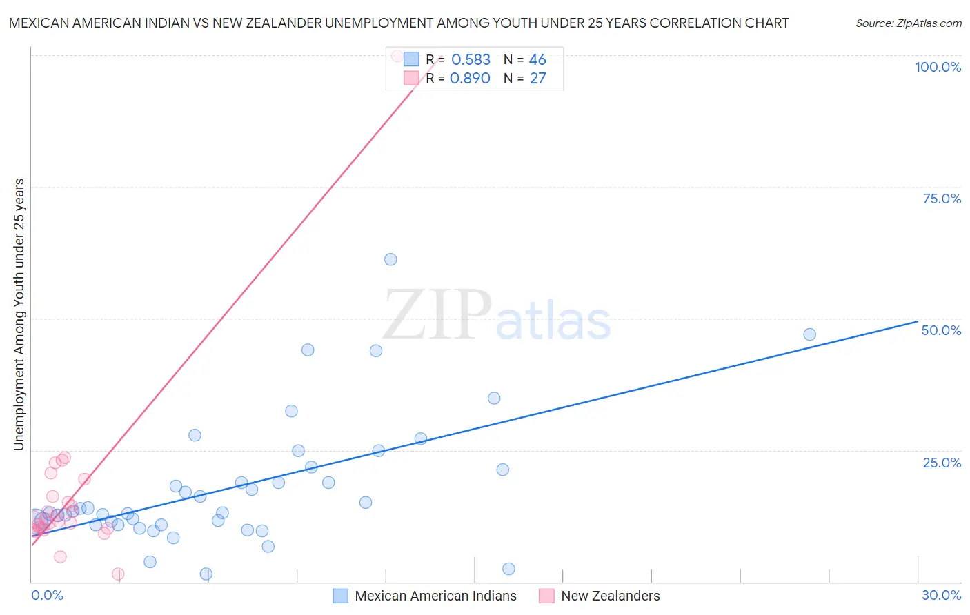 Mexican American Indian vs New Zealander Unemployment Among Youth under 25 years