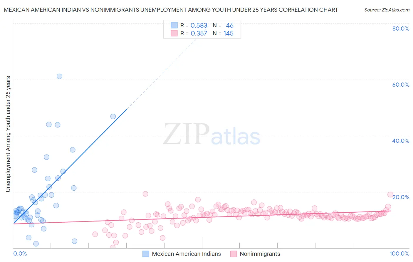 Mexican American Indian vs Nonimmigrants Unemployment Among Youth under 25 years