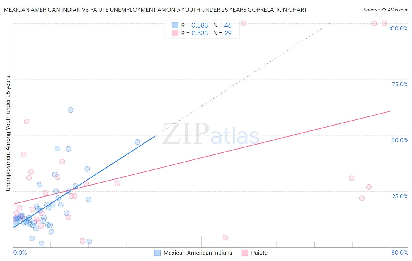 Mexican American Indian vs Paiute Unemployment Among Youth under 25 years