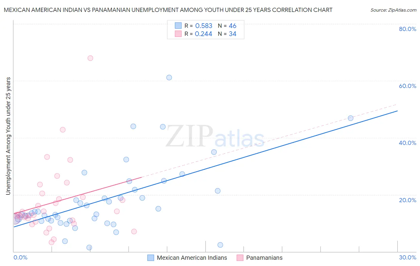 Mexican American Indian vs Panamanian Unemployment Among Youth under 25 years