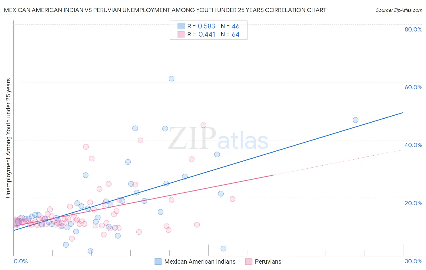 Mexican American Indian vs Peruvian Unemployment Among Youth under 25 years