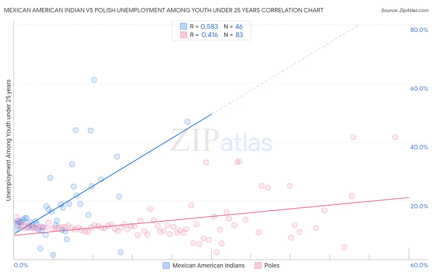 Mexican American Indian vs Polish Unemployment Among Youth under 25 years