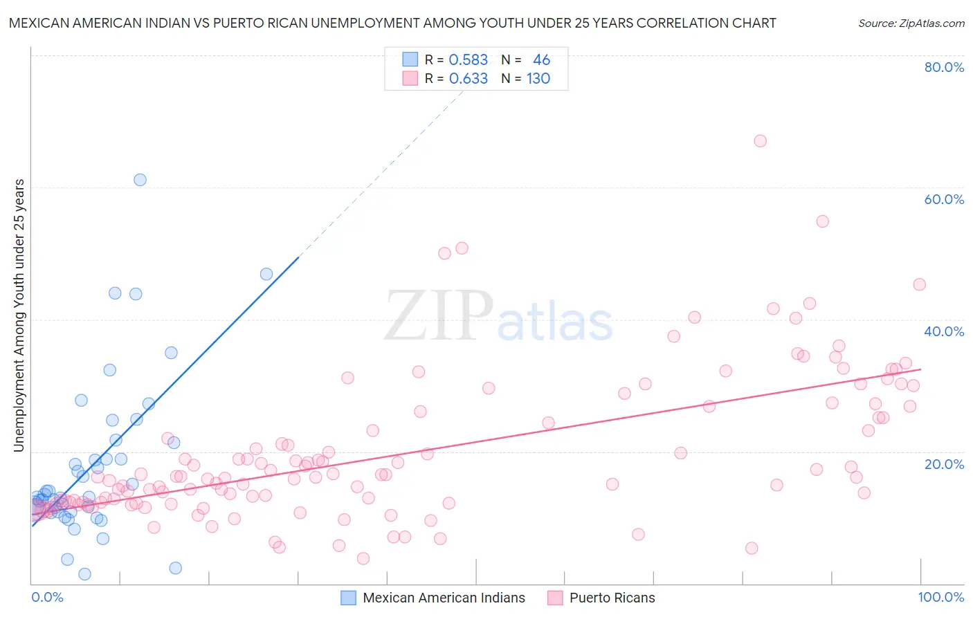 Mexican American Indian vs Puerto Rican Unemployment Among Youth under 25 years