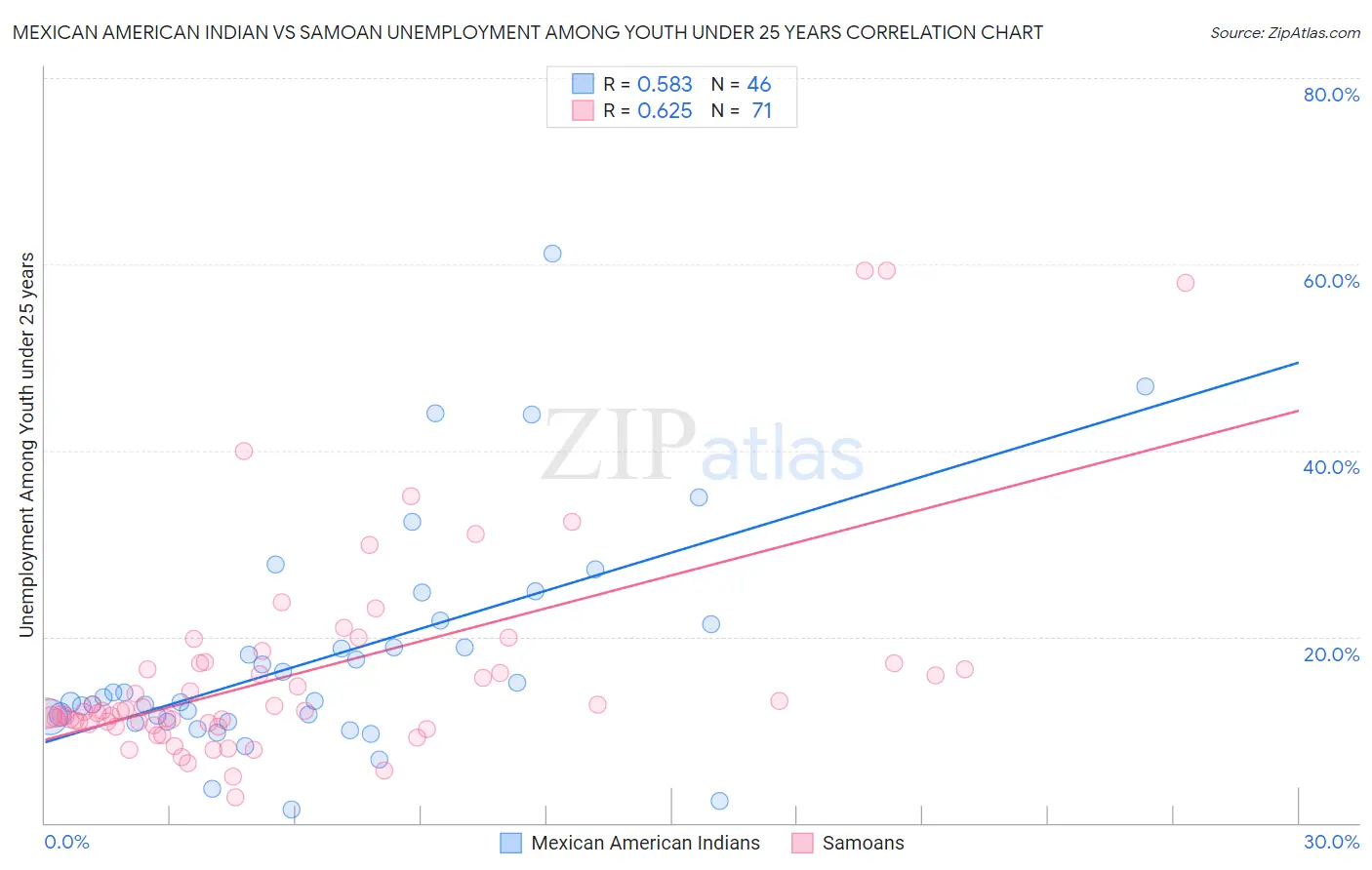 Mexican American Indian vs Samoan Unemployment Among Youth under 25 years