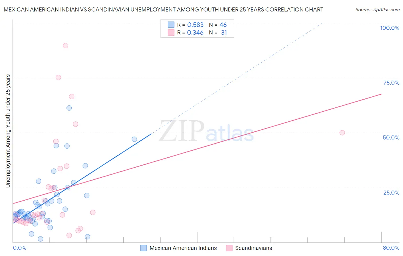 Mexican American Indian vs Scandinavian Unemployment Among Youth under 25 years