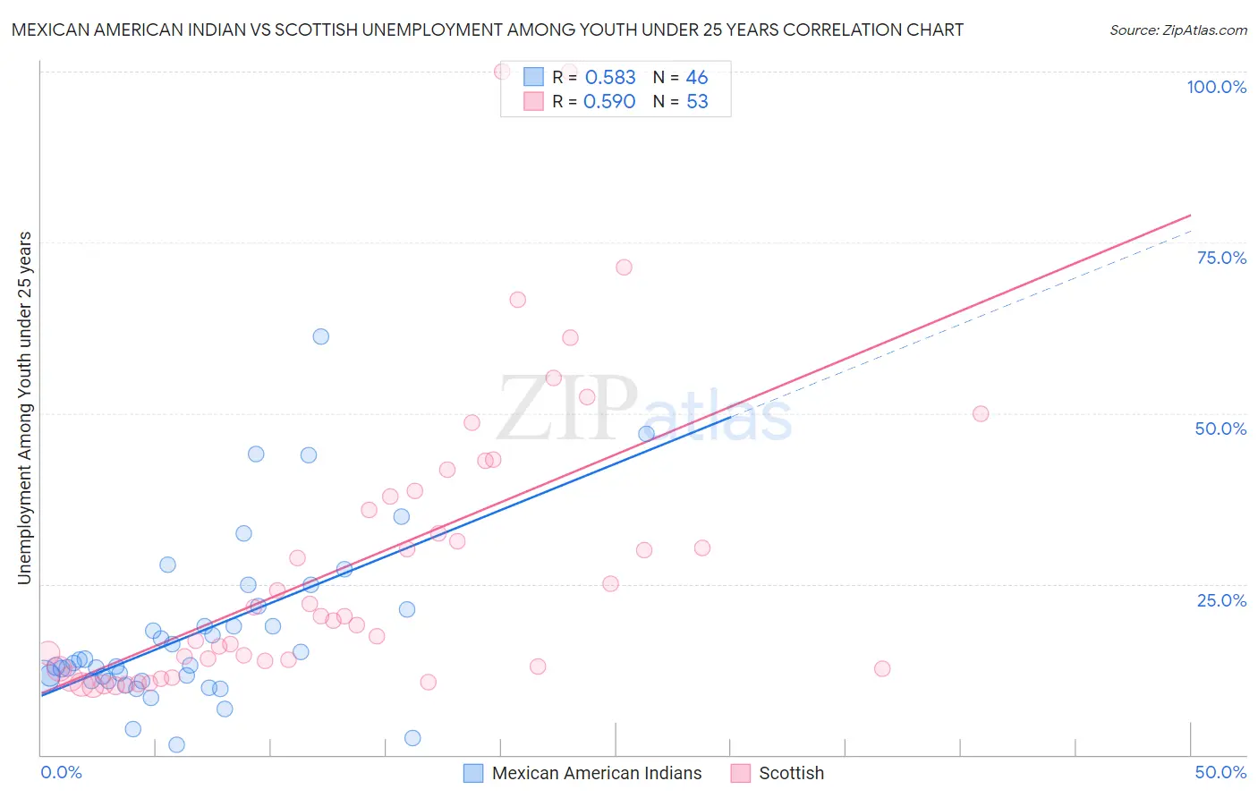 Mexican American Indian vs Scottish Unemployment Among Youth under 25 years