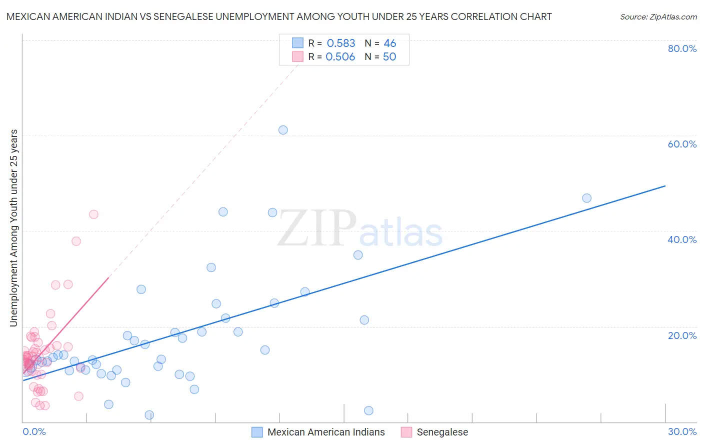 Mexican American Indian vs Senegalese Unemployment Among Youth under 25 years