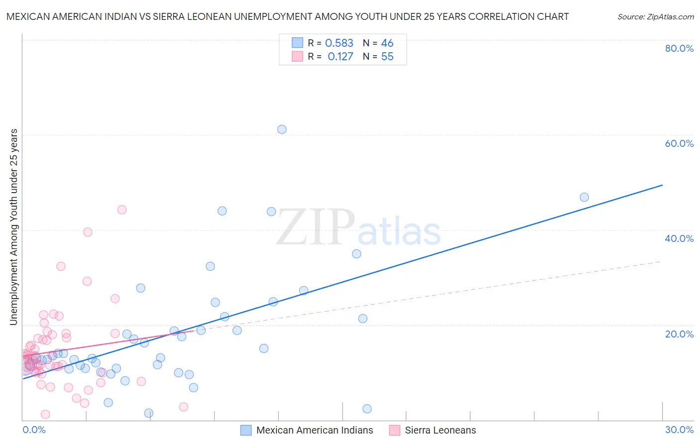 Mexican American Indian vs Sierra Leonean Unemployment Among Youth under 25 years