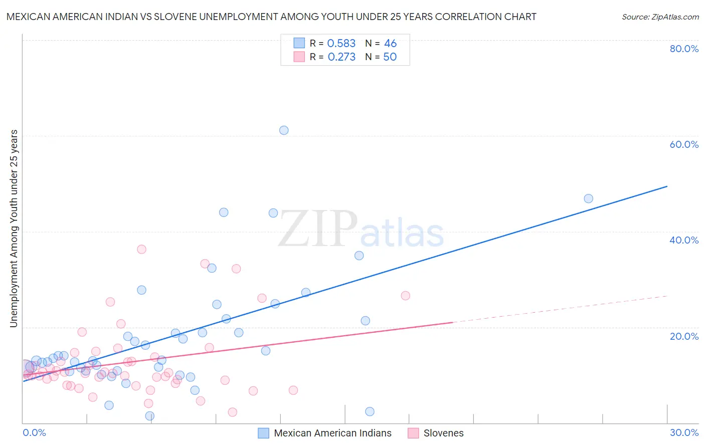 Mexican American Indian vs Slovene Unemployment Among Youth under 25 years