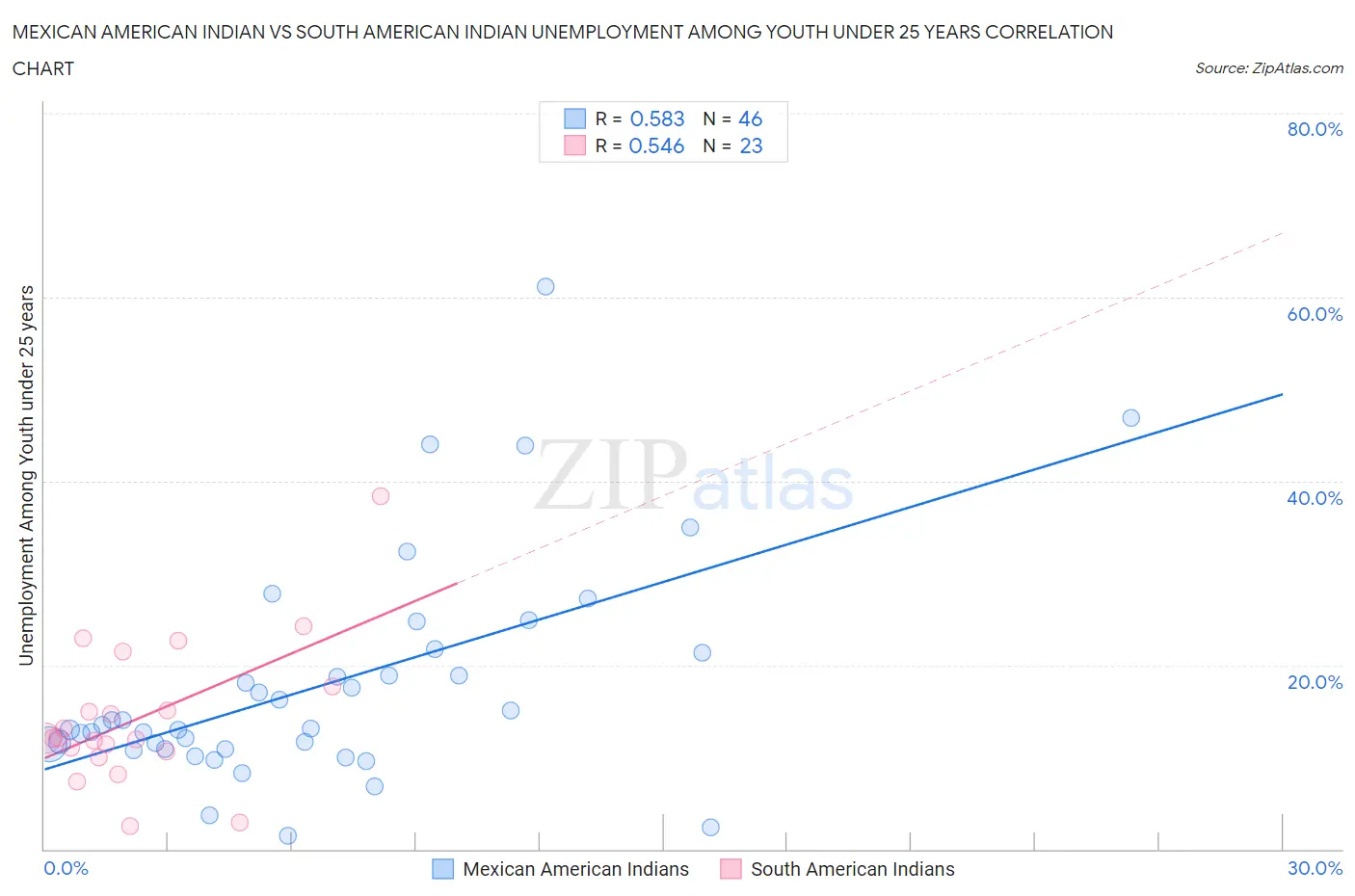 Mexican American Indian vs South American Indian Unemployment Among Youth under 25 years