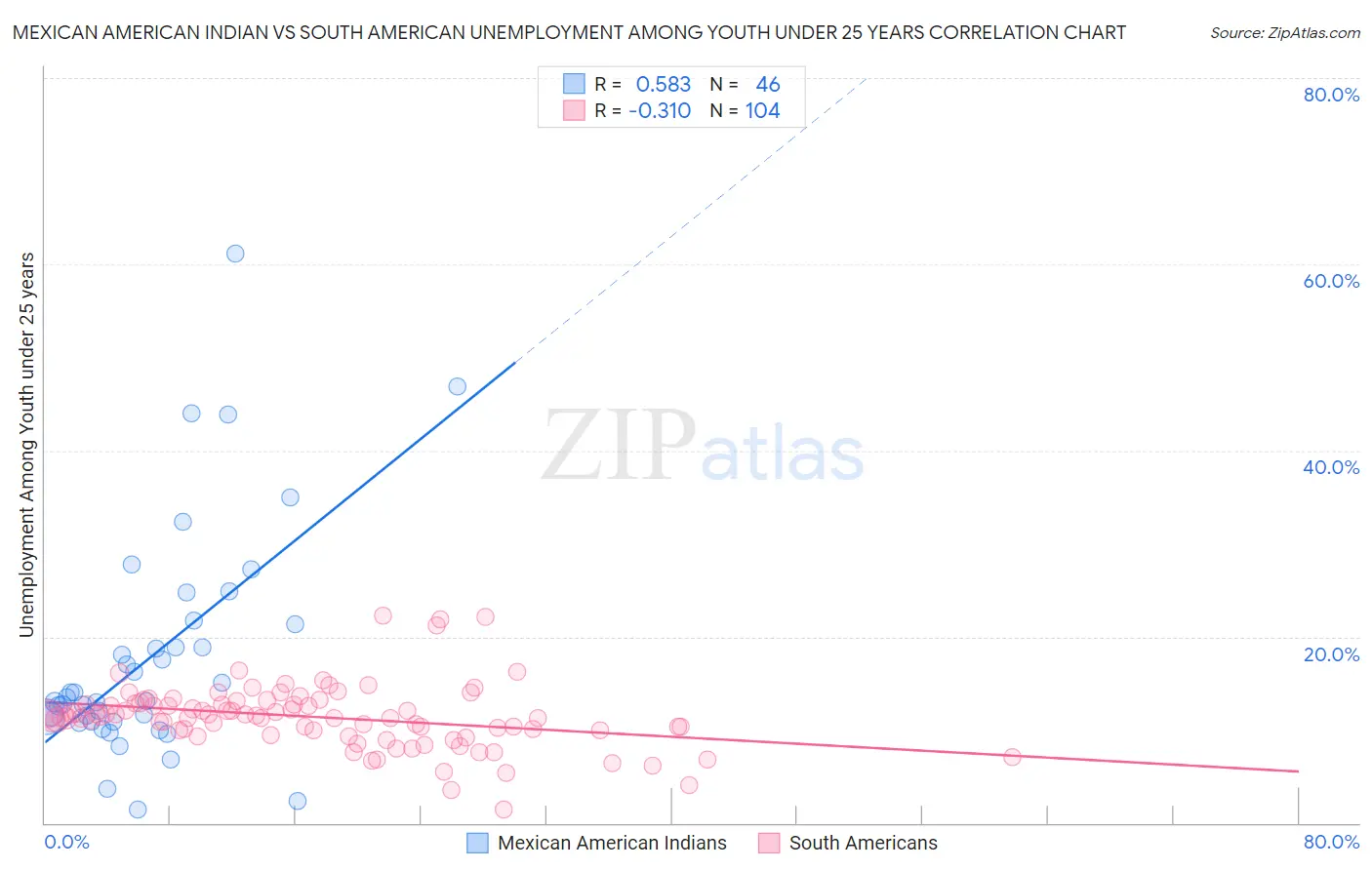 Mexican American Indian vs South American Unemployment Among Youth under 25 years