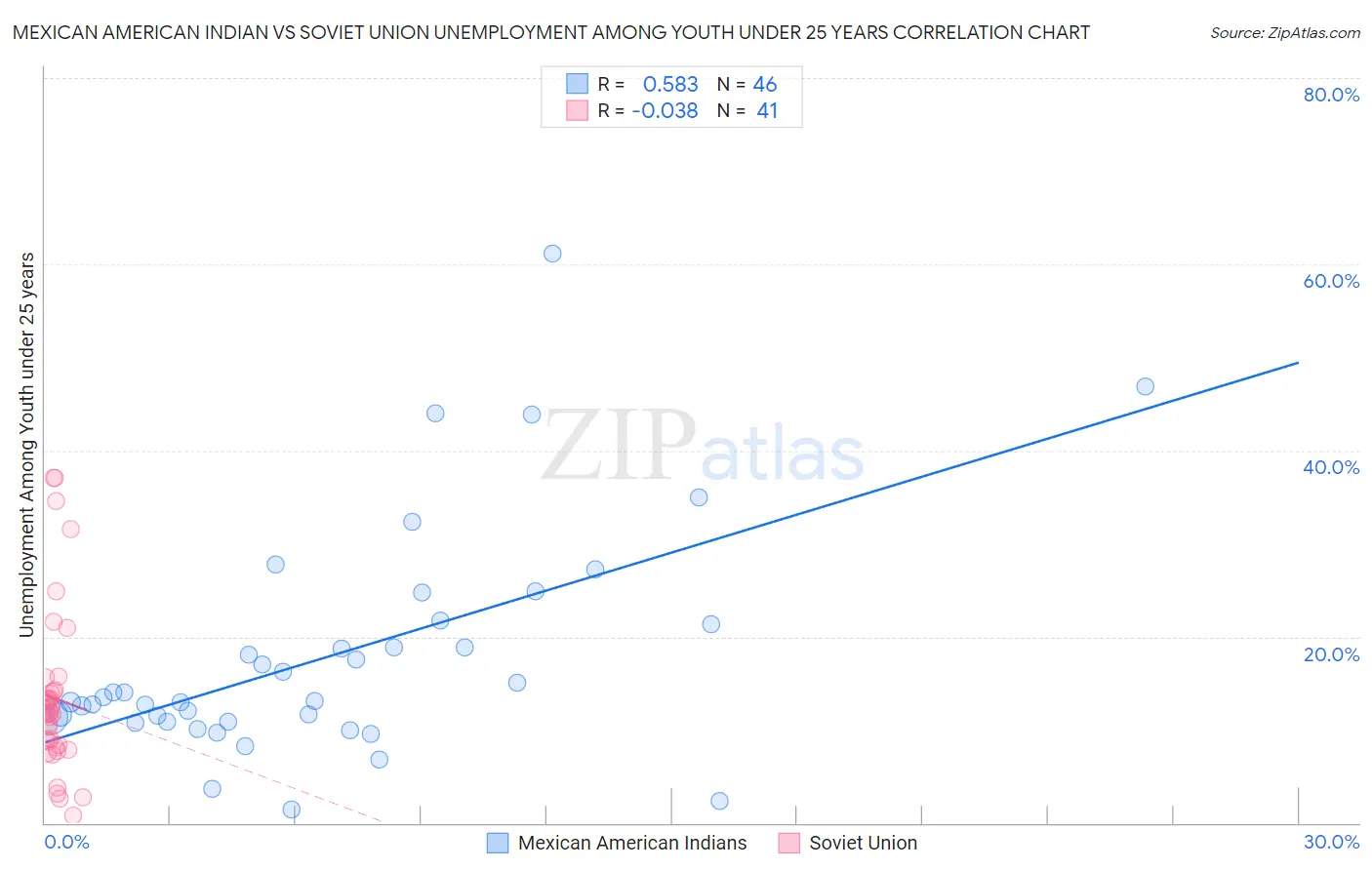 Mexican American Indian vs Soviet Union Unemployment Among Youth under 25 years