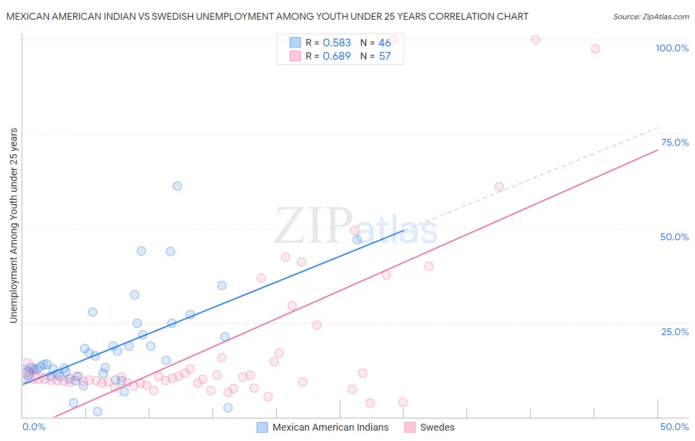 Mexican American Indian vs Swedish Unemployment Among Youth under 25 years