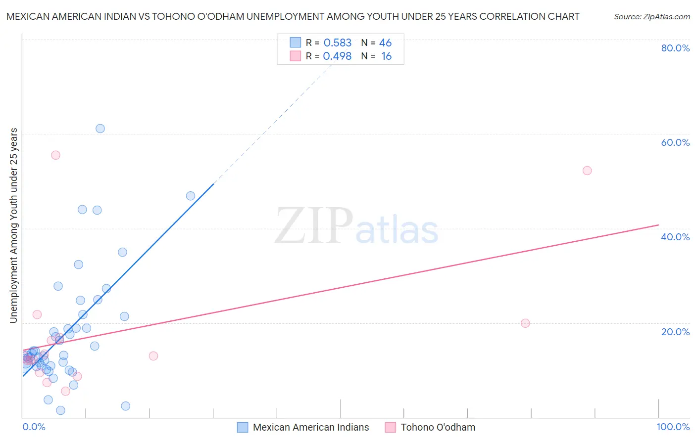 Mexican American Indian vs Tohono O'odham Unemployment Among Youth under 25 years