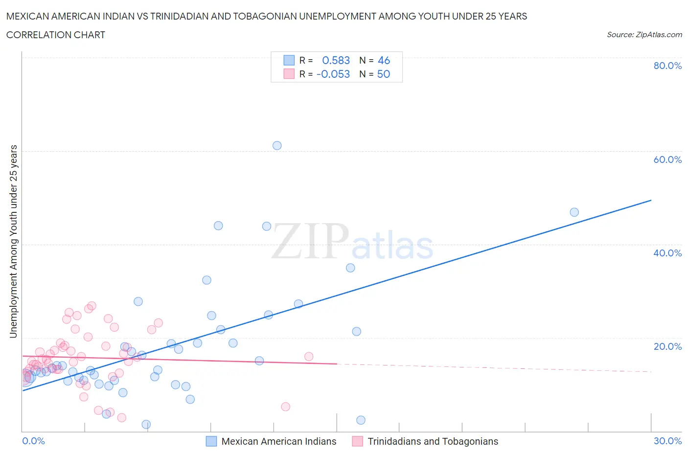 Mexican American Indian vs Trinidadian and Tobagonian Unemployment Among Youth under 25 years