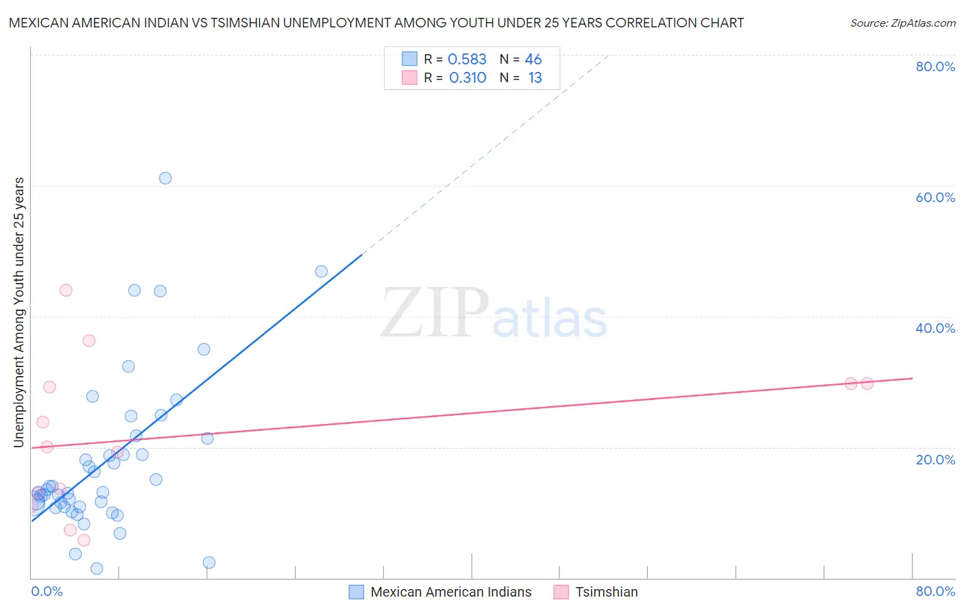 Mexican American Indian vs Tsimshian Unemployment Among Youth under 25 years
