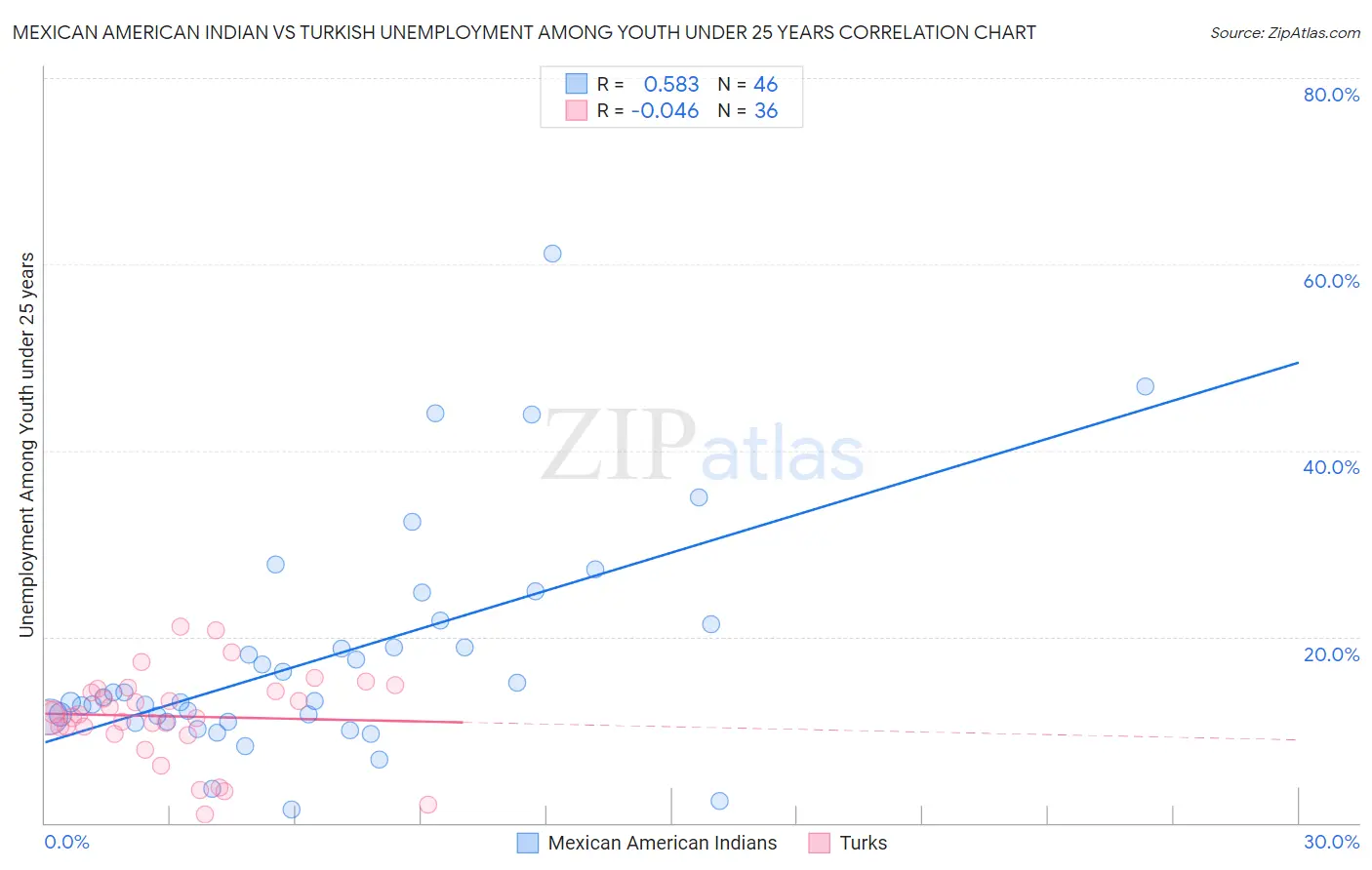 Mexican American Indian vs Turkish Unemployment Among Youth under 25 years