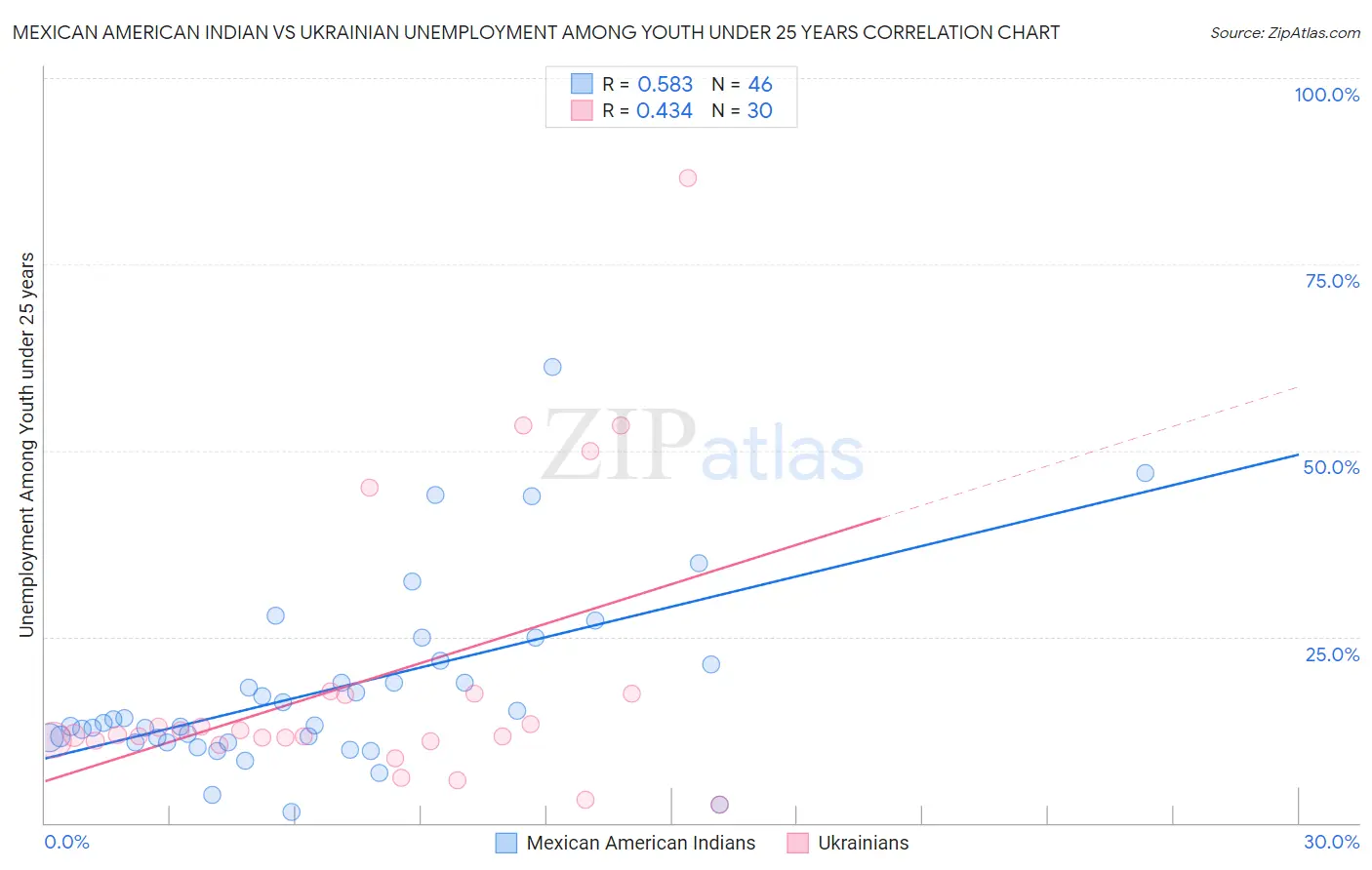 Mexican American Indian vs Ukrainian Unemployment Among Youth under 25 years
