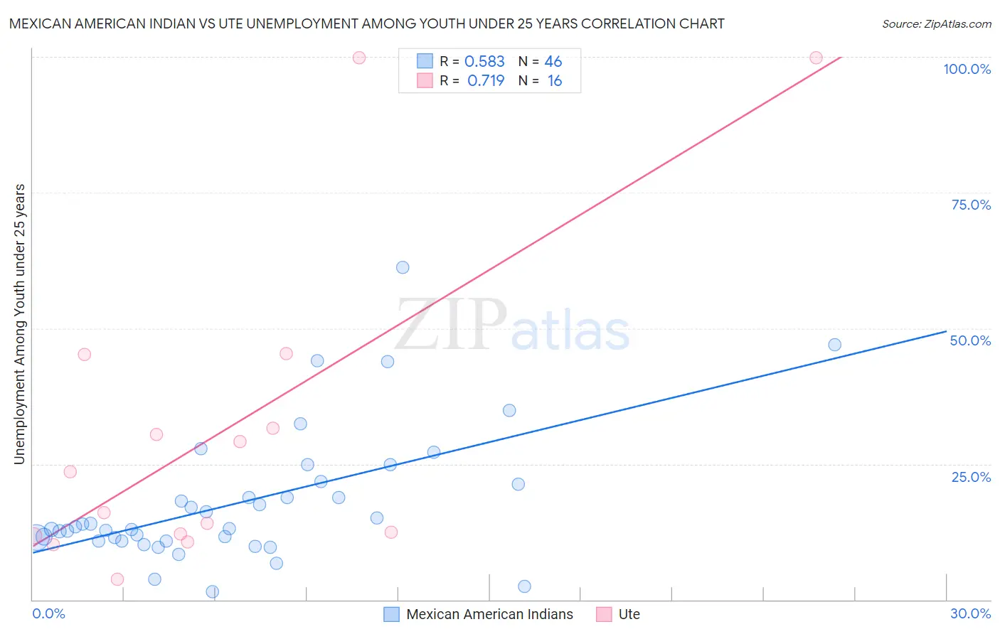 Mexican American Indian vs Ute Unemployment Among Youth under 25 years