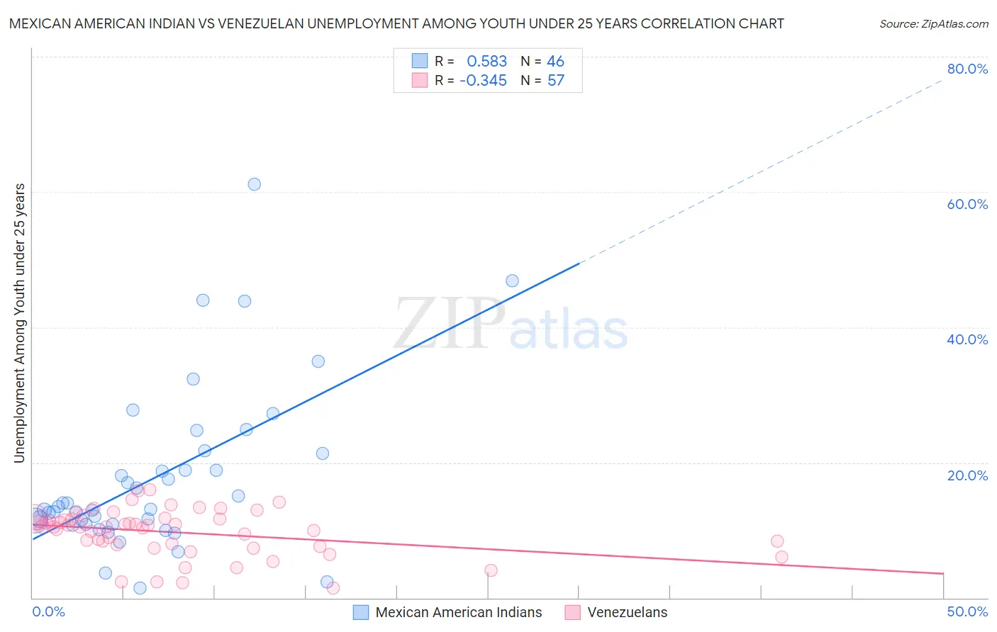 Mexican American Indian vs Venezuelan Unemployment Among Youth under 25 years