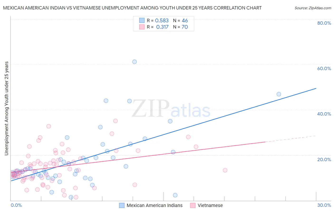 Mexican American Indian vs Vietnamese Unemployment Among Youth under 25 years