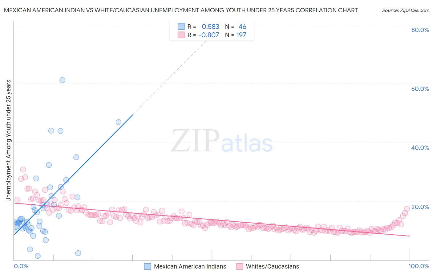 Mexican American Indian vs White/Caucasian Unemployment Among Youth under 25 years