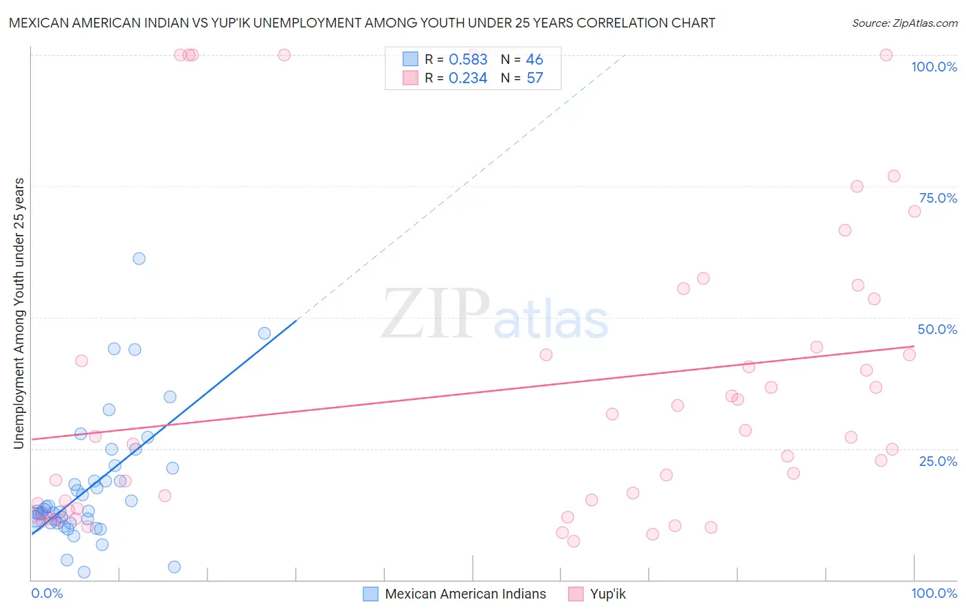 Mexican American Indian vs Yup'ik Unemployment Among Youth under 25 years