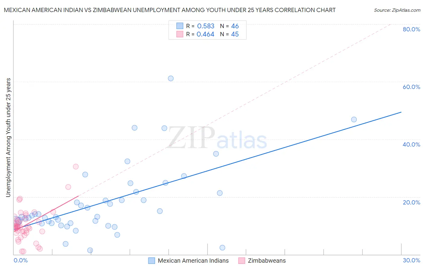 Mexican American Indian vs Zimbabwean Unemployment Among Youth under 25 years