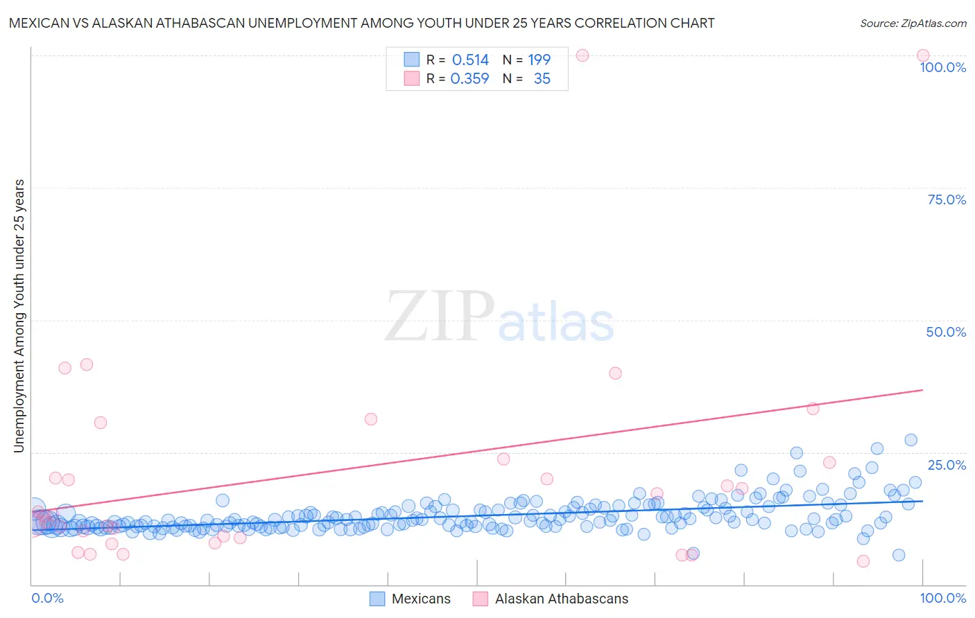 Mexican vs Alaskan Athabascan Unemployment Among Youth under 25 years