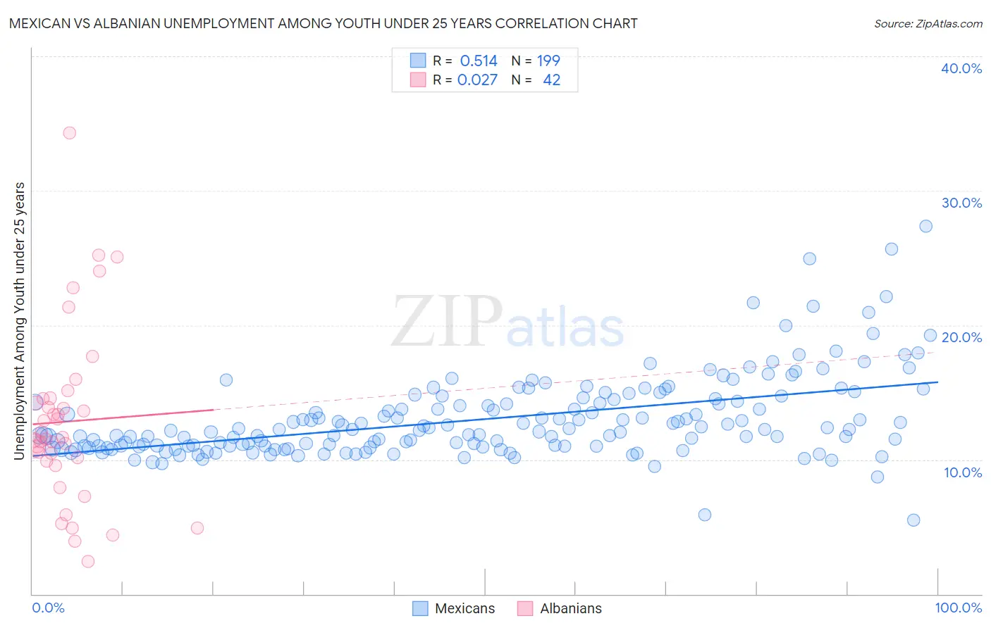 Mexican vs Albanian Unemployment Among Youth under 25 years