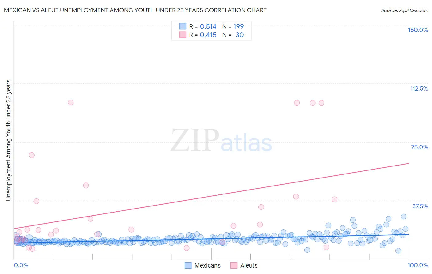 Mexican vs Aleut Unemployment Among Youth under 25 years